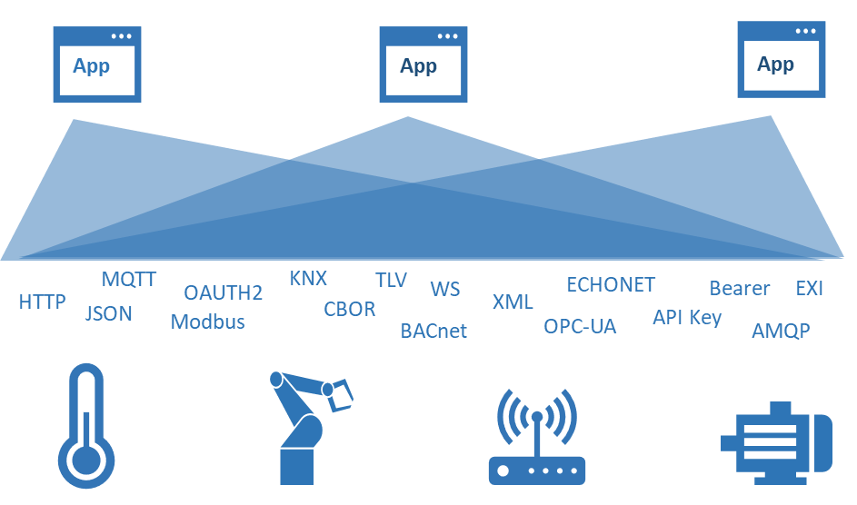 Fragmented IoT landscape showing diverse protocols and systems