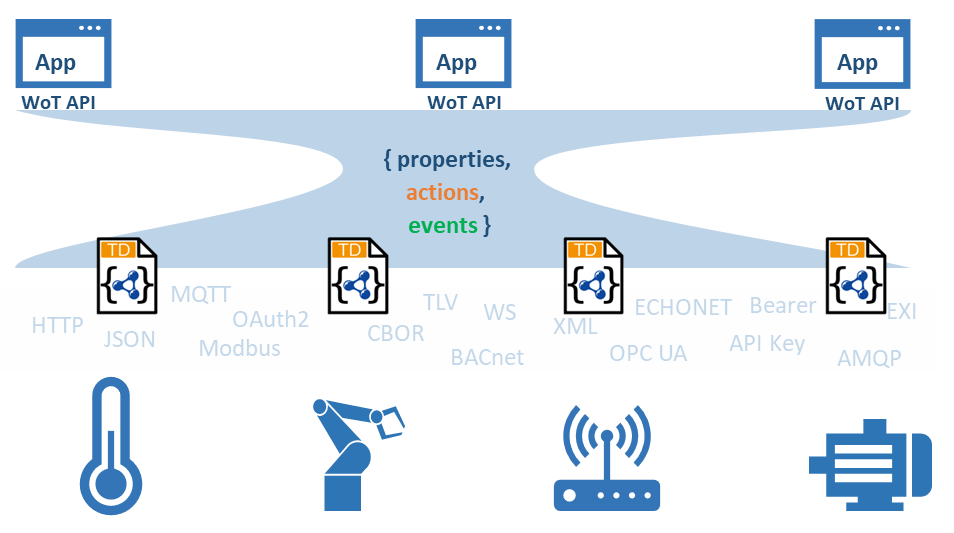 WoT protocol mappings for HTTP, MQTT, CoAP, and Modbus
